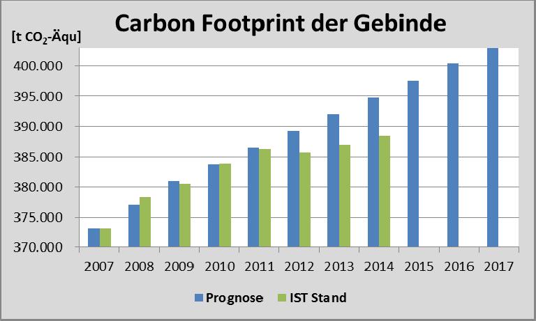 Carbon Footprint der Gebinde