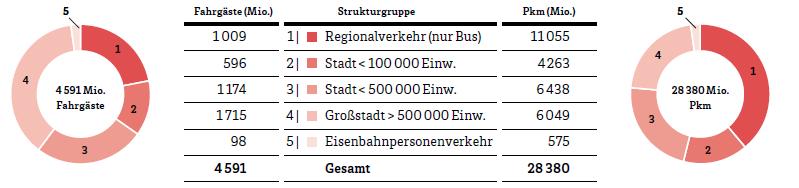 000 Linienbusse Die Nutzung von Bussen und Bahnen spart bundesweit ca. 15 Mio.