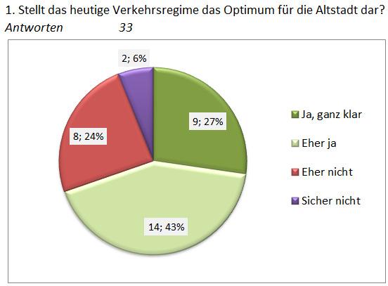 E) Fragen zum Verkehr in der Altstadt Zum Vergleich: Ergebnis der Umfrage Geschäfte / Gastronomiebetriebe Das geltende Verkehrsregime wird von einer Mehrheit von 70% als