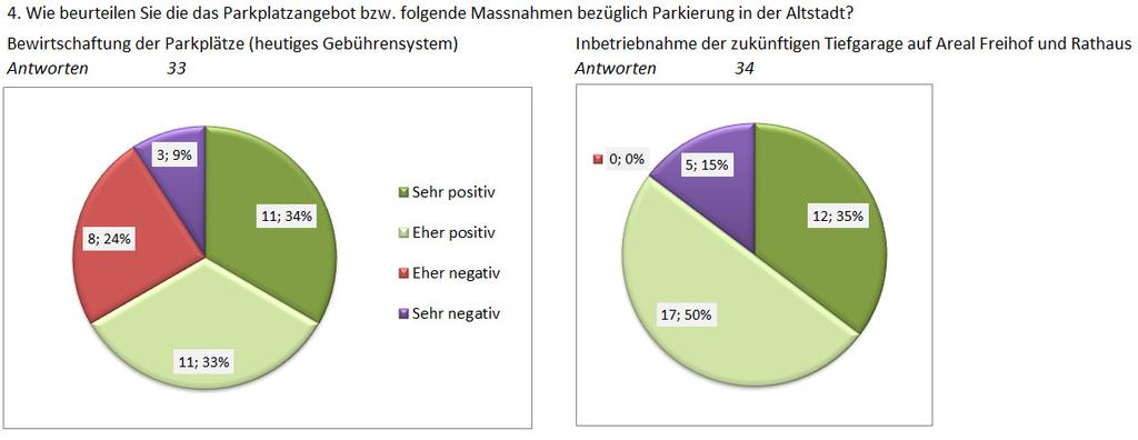 E) Fragen zum Verkehr in der Altstadt 2/3 der Umfrageteilnehmer beurteilen die Bewirtschaftung der Parkplätze als «sehr