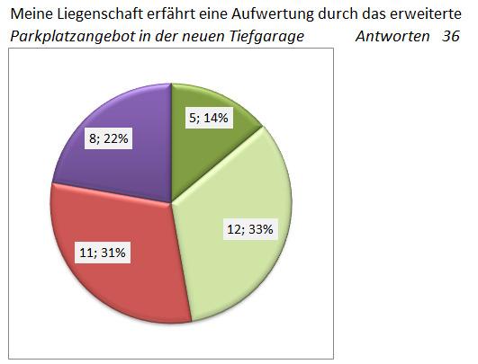 Eine deutliche Mehrheit von 85% beurteilt die Inbetriebnahme der neuen Tiefgarage Rathaus/Freihof als positiv.