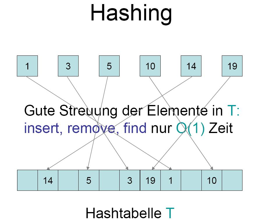 Hashing Stefan Schmid