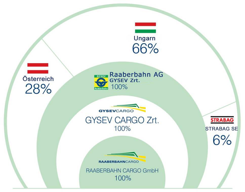 Über die Raaberbahn AG Integrierte Unternehmensgruppe mit klarer Geschäftsbereichsgliederung Ungarische Bezeichnung: Győr-Sopron-Ebenfurti Vasút Zrt.
