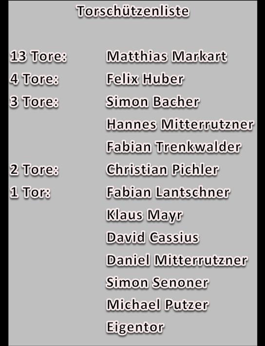 3 Natzner Sportblattl Saison 2012/2013 Ausgabe 13 vom 05.05.2013 Die Tabelle Pl. Mannschaft Sp S U N + - Diff. Pkt. 1. Bozner FC 24 14 6 4 45:19 26 48 2. Neugries 24 11 10 3 48:27 21 43 3.