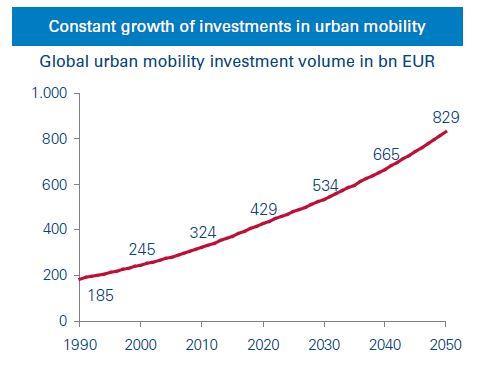 Abbildung 3 Investitionsentwicklung Urbane Logistik (Quelle: Van Audenhove, F.