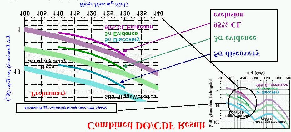 Erwartungen aus Tevatron Run II 95% CL bis ~185 GeV mit 10 fb -1 3σ Beobachtung bis ~180 GeV mit 20 fb -1 5σ