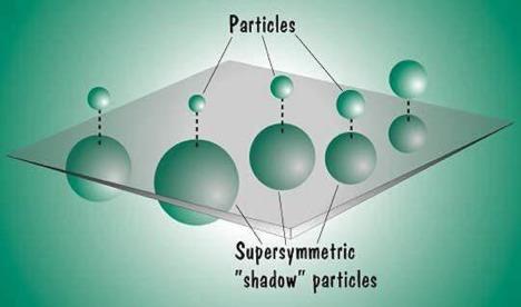 Erweiterung des Standard-Modelles Super-Symmetrie Fermion electron quark photon Boson Boson selectron photino Fermion