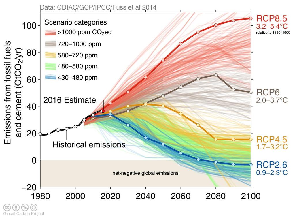 CO 2 -Emissionen Beobachtung und Szenarios Weiter-wiebisher 2 - Szenario Globale CO 2 -Emissionen von fossilen