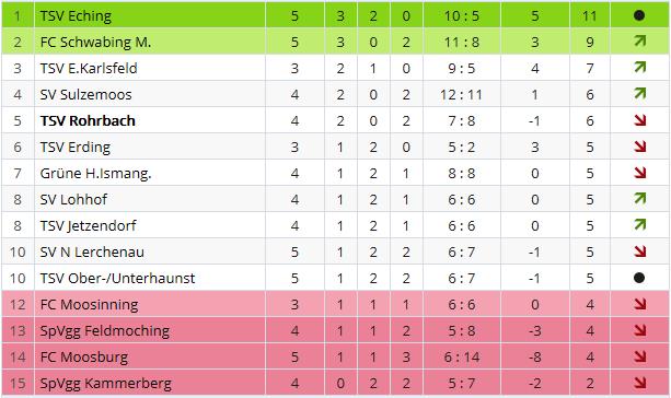 Spieltag 5.