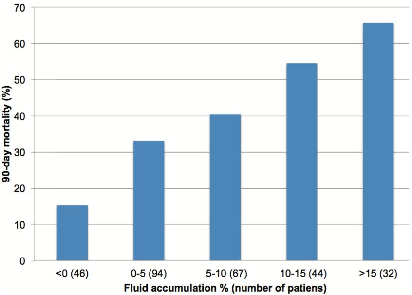 Dialyseindikation Hypervolämie Volumenüberladung bei kritisch Kranken mit RRT (FINNAKI-Studie) 4 : Design: Prospektive, multizentrische Kohortenstudie (n = 283) Ergebnis: Volumenüberladung (Zunahme