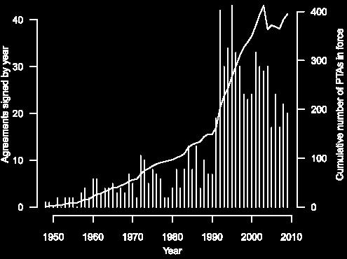 regionale Zusammensetzung, 1945-2009 Anzahl der PTAs