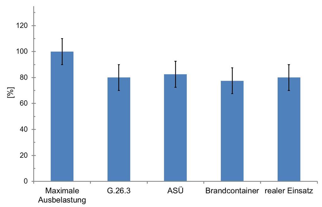 Studienziel Deskriptiver Vergleich bei weiblichen und männlichen