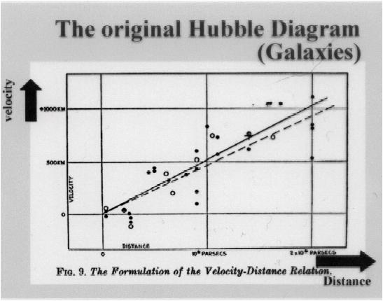 Hubbles Gesetz Schon in den 20er