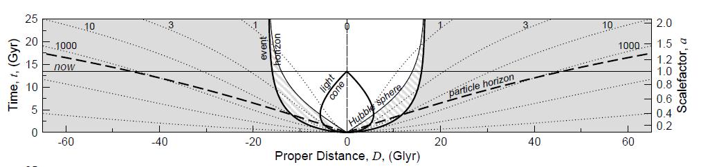 LambdaCDM Ereignishorizont & Teilchenhorizont Beobachter Der Rückwärts-Lichtkegel ist birnenförmig (light cone). Teilchenhorizont (particle horizon) markiert die max.