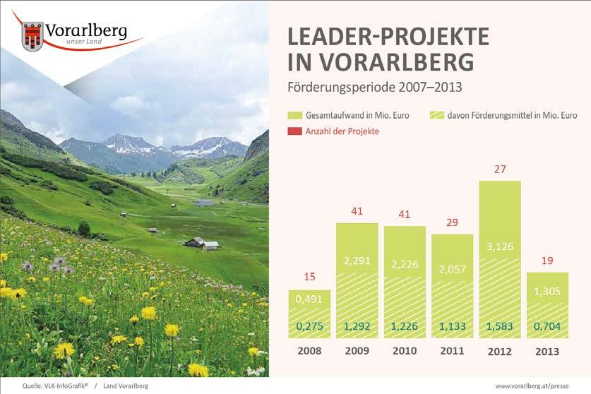 Wichtige Impulse für einen leistungsstarken ländlichen Raum in Vorarlberg 300 Millionen Euro Förderungen in sieben Jahren Ein Fördervolumen von knapp 300 Millionen Euro davon fast die Hälfte aus