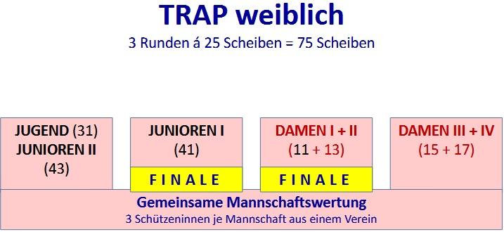 Kurzbeschreibung der Disziplin Trap Flinte TRAP Regel 3.