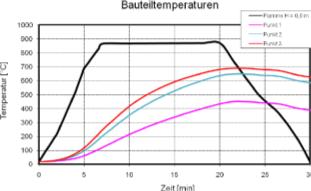 Ausführungsbeispiel - BBI Temperaturzeitverlauf nach