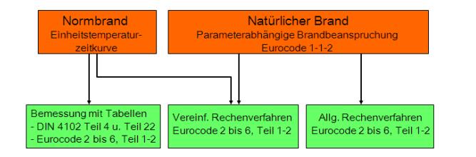 h h h Eurocode-Brandschutzteile Nachweiskonzept der EC-x-1-2 DIN EN 1991-1-2 Eurocode 1 - Grundlagen und Einwirkungen Nachweisverfahren in 3 Stufen: DIN EN 1992-1-2 DIN EN 1993-1-2 DIN EN 1994-1-2