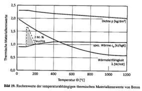 bez. Spannung s(t) / fyk sc (Q ) / fc(2 C) h z h' y Tragfähigkeitsberechnung Stufe 3 Allgemeines Rechenverfahren F c,fi (t) = y b' k c (Q c ) f ck Thermische Analyse