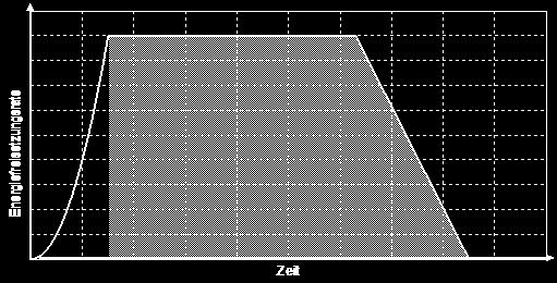 ETK 4 2 15 3 45 6 75 9 15 12 135 15 165 18 Entwicklungsphase Vollbrandphase Abklingphase t 1 t 2 t 3 Vereinfachtes Modell für Vollbrände Korrelation des zeitlichen Verlaufs Parametr.