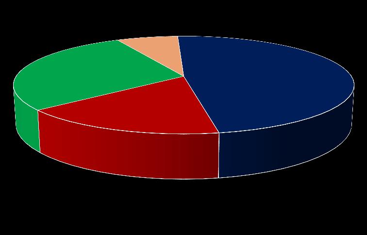 Verkehrsmittelwahl in Erlangen 2010 (Modal-Split) Rad 28% ÖPNV 7% MIV 48% Binnenverkehr ÖPNV 6% Fuß 17% MIV 62% MIV: Motorisierter