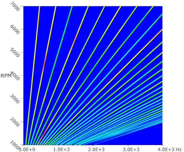 Torque [Nm] Elektromagnetische Simulation Berechnung nur für ausgewählte Drehzahl-Stützpunkte: Reduktion des Aufwandes für EM-Simulationen n 3 n n 1 n 2 3 2.5 2 1.5 1 0.