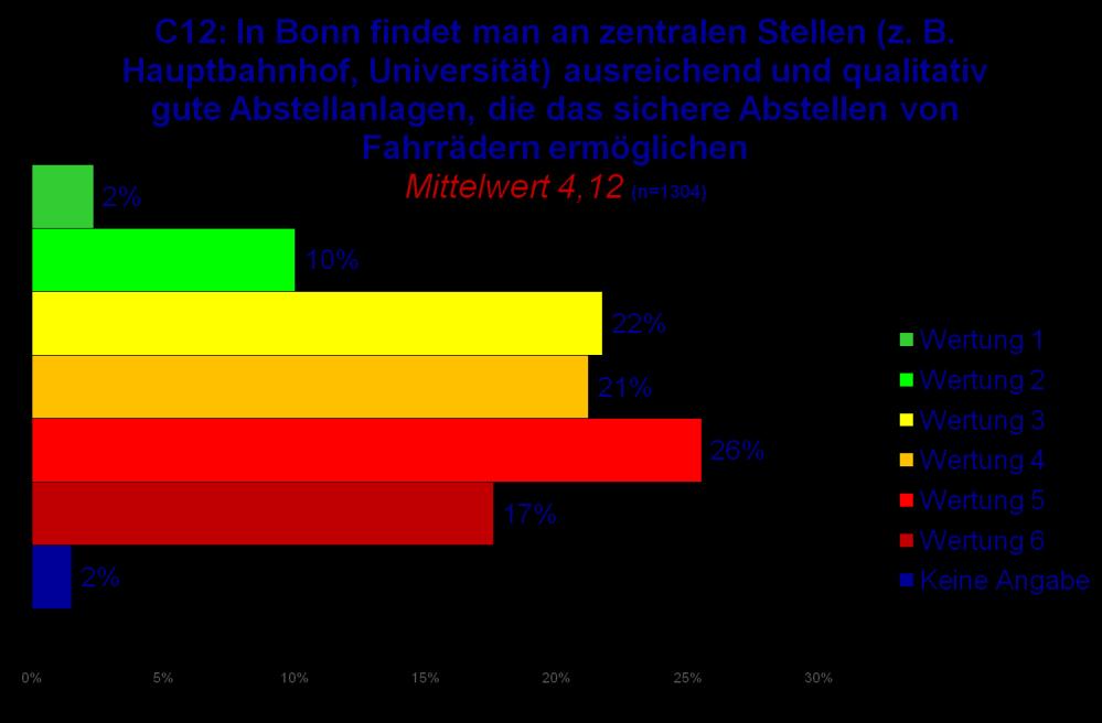 C - Komfort beim Radfahren stimme ich gar nicht zu C -