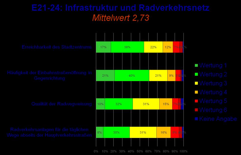 E - Infrastruktur / Radverkehrsnetz - Zusammenfassung stimme ich gar nicht zu E - Infrastruktur und