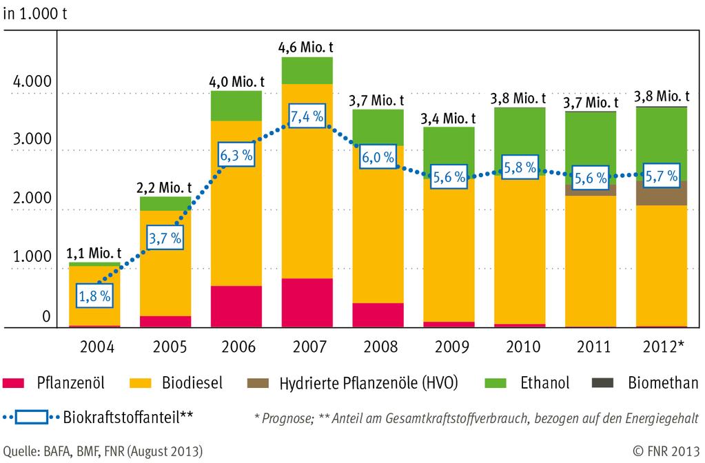 Entwicklung der Biokraftstoffe in Deutschland I Mengenentwicklung 2007 2013: