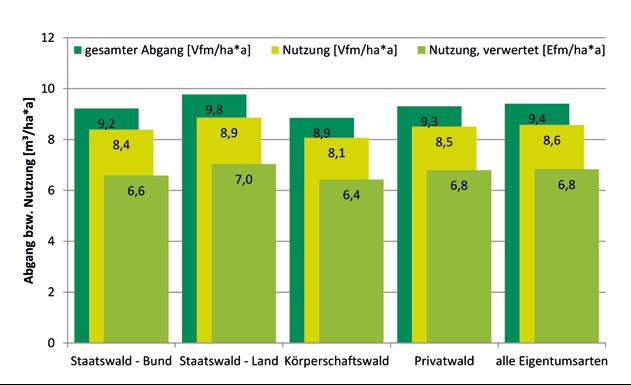 38 39 Tab. 9: Durchschnittliche jährliche Nutzungsmengen im Zeitraum (2003 bis 2012) im Freistaat Thüringen nach Eigentumsarten Nutzung Menge [Efm/a] Anteil [%] Staatswald - Bund 108.