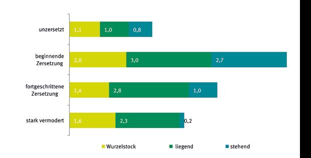 Damit liegt die Totholzmenge in Thüringen in etwa im Bundesdurchschnitt (Tab. 12). Die höchsten Totholzvorräte sind im Landeswald sowie im Körperschaftswald zu finden.