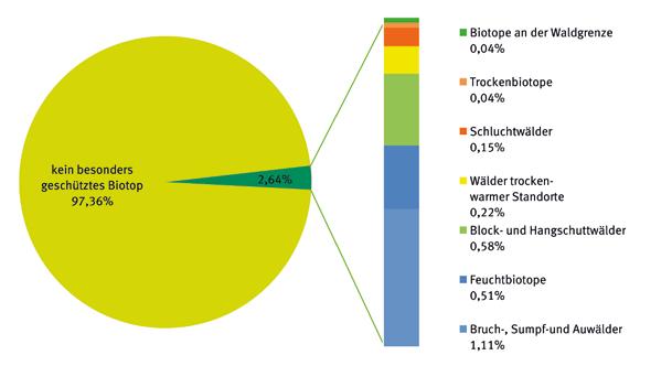 Tierarten charakterisiert. Besonders geschützte Biotope in Thüringen sind gesetzlich in 30 Bundesnaturschutzgesetz bzw. 18 des Thüringer Naturschutzgesetzes veranktert.