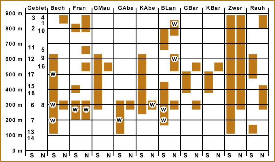 Jahresbericht 4 Die Besiedlung der Gebiete beginnt im April, erreicht ihren Höhepunkt im August (bedingt durch die hinzugekommenen Jungtiere) und sinkt nach September wieder stark ab (Beginn des