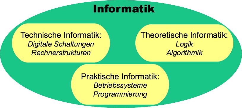Einführung Gliederung der Informatik Hauptgebiete: Interdisziplinäre Nebengebiete: 23.