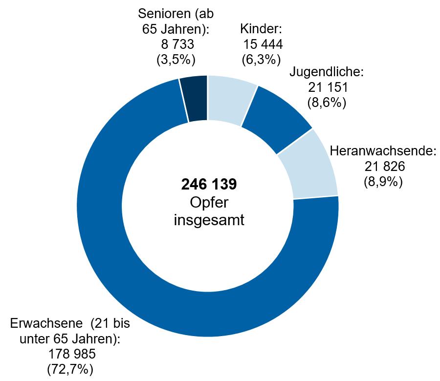 54 LKA NRW PKS NRW 2017 Abbildung 35 Anteile der Altersgruppen an den Opfern insgesamt (Straftaten insgesamt) Abbildung 36 Anteil der Altersgruppen der Opfer im