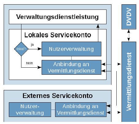 Architekturskizze n interoperabler Servicekonten Aufbau auf bestehenden Servicekonten, kein zentrales Bundesservicekonto Zentrale Identifizierungskomponenten in der Regel auf Länderebene; sparen