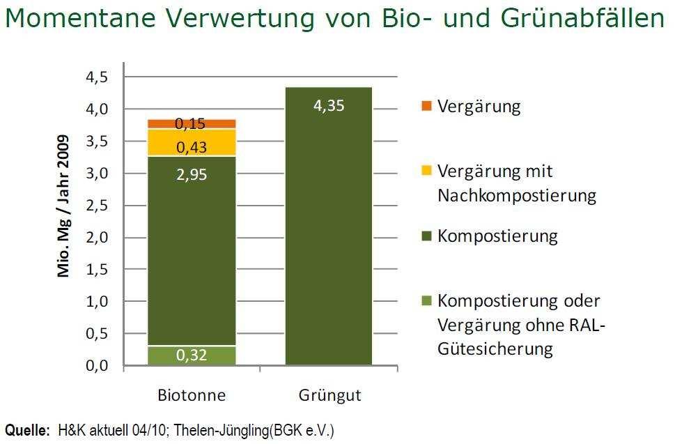 Aufkommen Grünschnitt und Bioabfall Angaben von Humus & Kompost 2010 Bioabfall 3,85 Mio. t/a - davon 0,58 Mio.