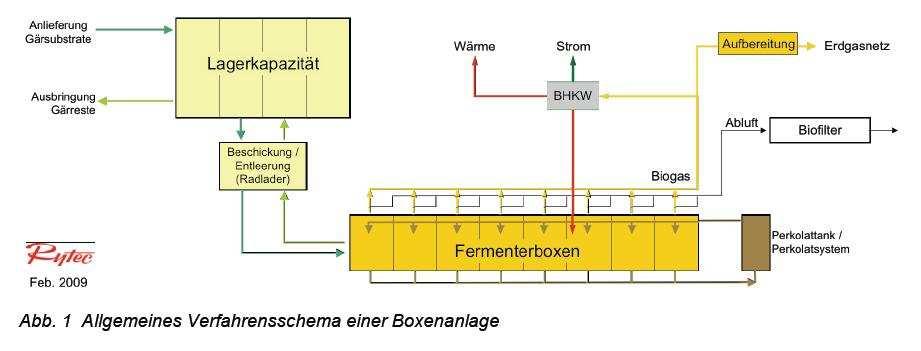 Diskontinuierliche Trockenfermentation Das Batch-Verfahren(Boxen-/ Garagenfermenter) Quelle: Rytec 2009 Diskontinuierliches Verfahren mit hohem TS-Gehalt ( stapelbare Biomassen ) Vergärung im