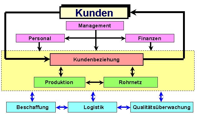 Integriertes Management-System Zertifizierungen: - Qualität -Umwelt -