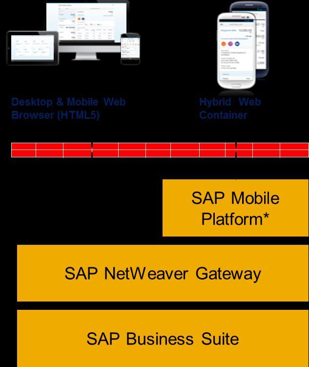 Schaffung Musterlösung SAP Mobile Application Leuchtturmprojekt System-Architektur Datenfluss-Modell Desktop/Tablet/Smartphone HTML5 Browser Apps SAPUI5 SAP NetWeaver AS ABAP SAP