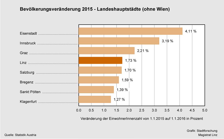 Im Jahr 2015 wuchs die Linzer Bevölkerung deutlich stärker als die gesamtösterreichische (+1,35 Prozent).