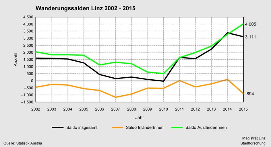 Wanderungsgewinn für Linz: Plus 3.111 Personen Enorme Mobilität: jeder siebente Wohnsitz geändert Die hohe Mobilität der Linzer Bevölkerung verdeutlicht die Wanderungsstatistik.