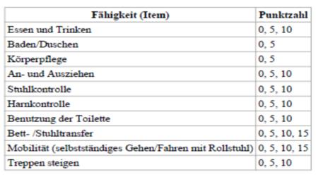 Aktive Prozess-Steuerung Barthel Index Aufnahmenummer Aufnahmedatum PaName PaGebdat Alter Barthel-Index KHFAName KHSTName 19.07.2012 20.09.1929 83 15 CHHA Station 33 05.08.2012 30.05.1928 84 15 INME Station 33 16.