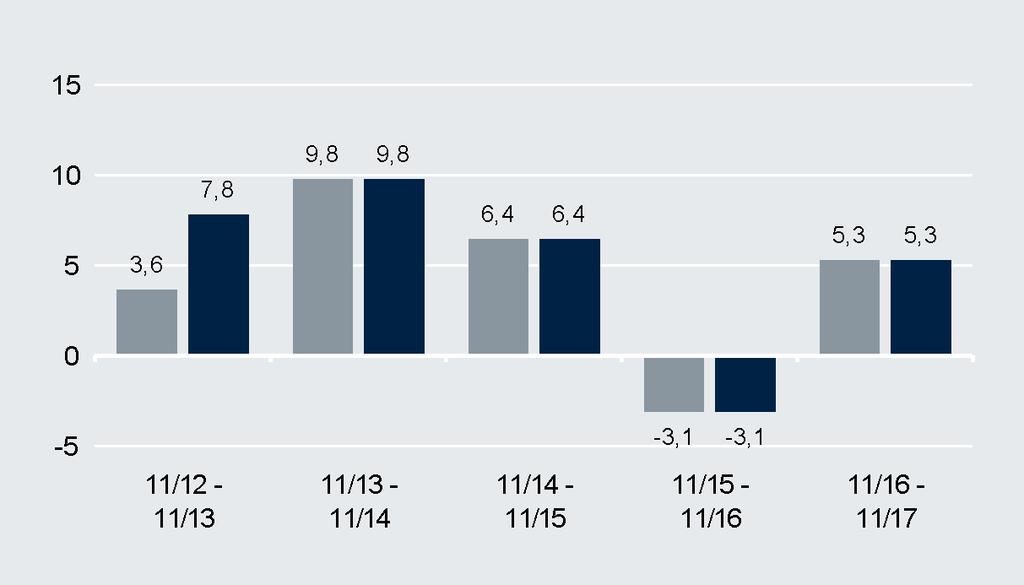 Wertentwicklung Wertentwicklung (in EUR) (in %) Kommentar des Fondsmanagements Starke Konjunkturdaten in Deutschland mit einem Ifo auf Allzeithoch, robuste Konjunkturdaten in den USA, Fortschritte in
