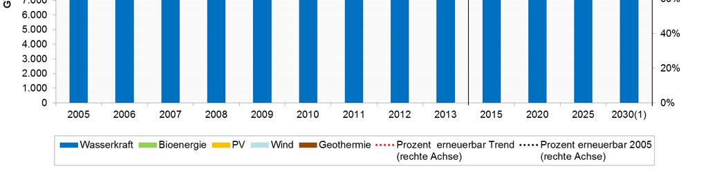 Wenn sich der Stromverbrauch gemäß den Zielen des Energiekonzeptes Energiezukunft 2030 entwickelt, ergibt das im Jahr 2030 einen