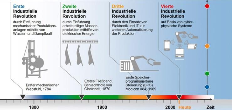 Was ist Industrie 4.0? Quelle: berufsbildung4null.de/index.php/industrie-4-0-berufsbildung/ (03.