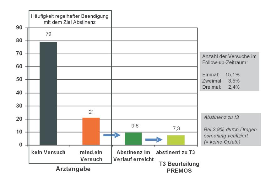 Effekte der langfristigen Substitution Abstinenzorientierung [PREMOS-Studie] Cave bei hoher Abstinenzorientierung: mehr Patienten abstinent (8.3% vs. 6.