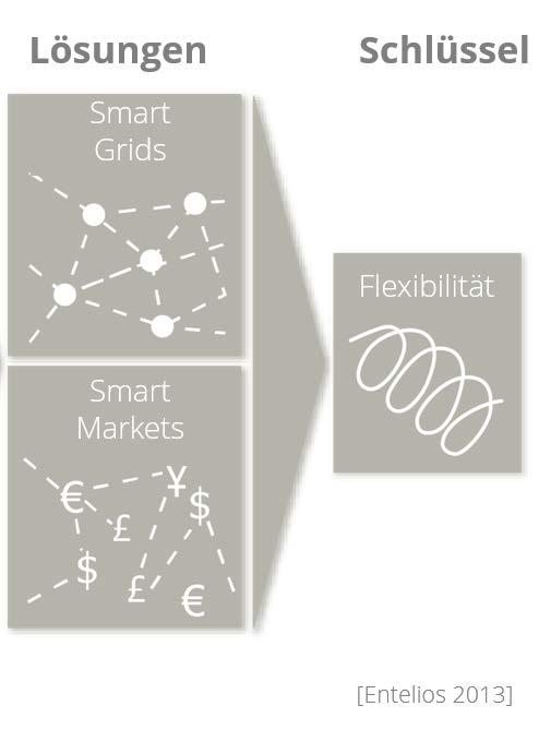 Beispiel: Flexibilitätsregister Lastflexibilität als zentrale Chance in zukünftigen Smart Grids Anrechnung in Reservemärkten mit