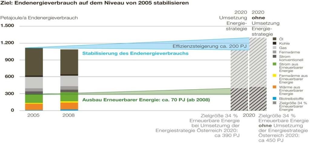 Der Weg und Rahmen zum Ziel: Die Energiestrategie für 2020 Österreichische Energie- und Klimaziele für 2020 34%