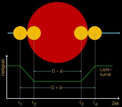 periodische Variation der Radialgeschwindigkeit (V + v und V v). Diese Variation bewirkt eine entsprechende Verschiebung der Wellenlängen ( λ 1 und λ 2 ).